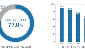 日本网站调查：近八成的日本人平时在玩游戏