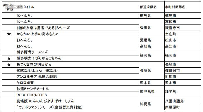2020年版“想去的日本动画圣地88”名单公开