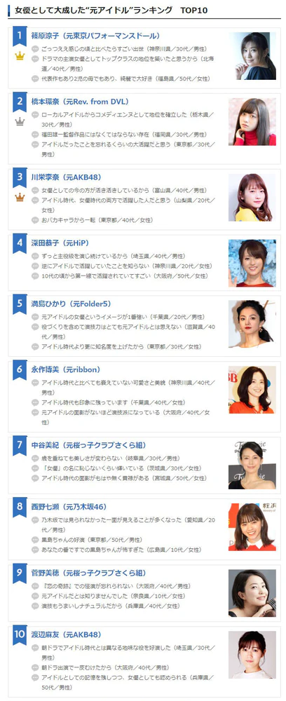 日本网友票选转型演员最成功的前女团偶像，桥本环奈排第二