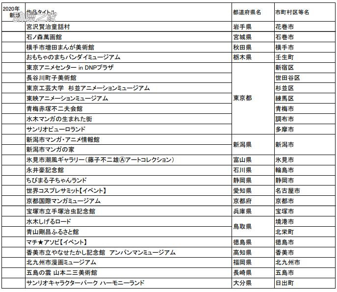 2020年版“想去的日本动画圣地88”名单公开