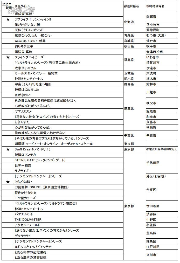 2020年版“想去的日本动画圣地88”名单公开