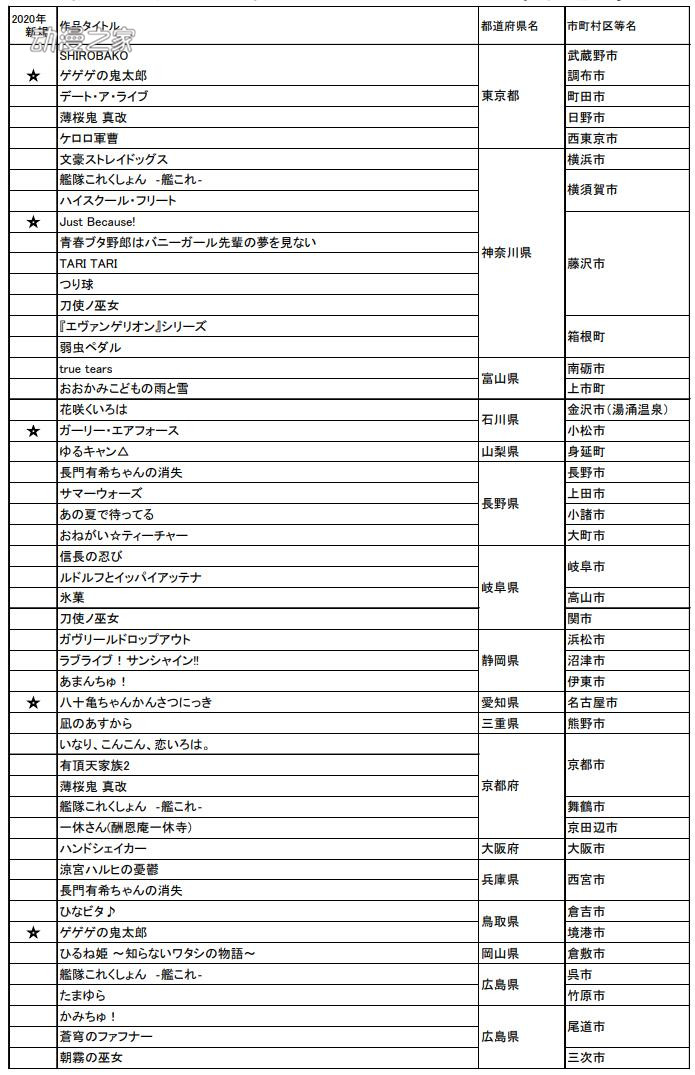 2020年版“想去的日本动画圣地88”名单公开