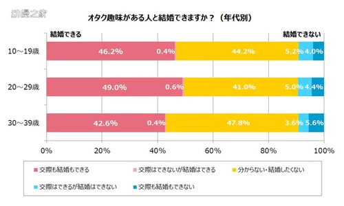 日本调查和宅结婚的意向 近半数人表示可以接受