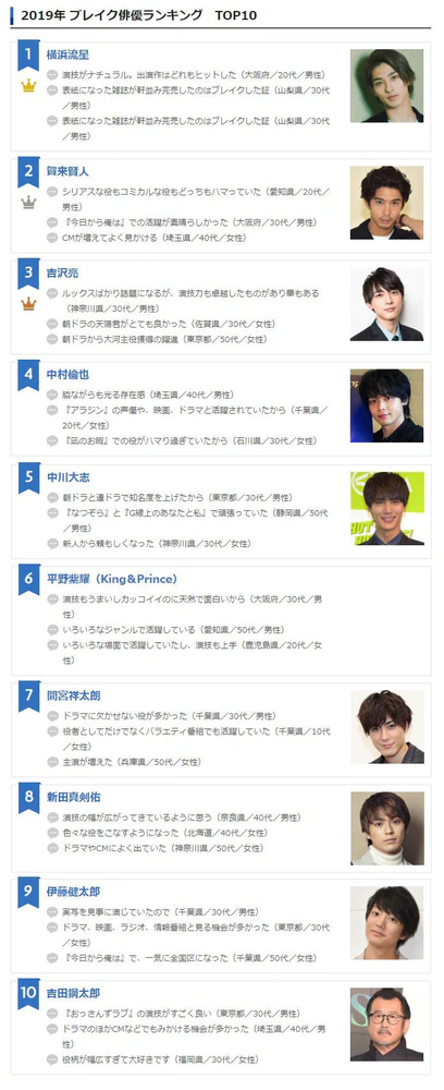 日本网友票选2019最爆红男星，贺来贤人排第二