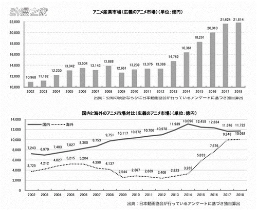 2018年度日本动画产业市场2.18兆日元！12月第1周新闻汇总