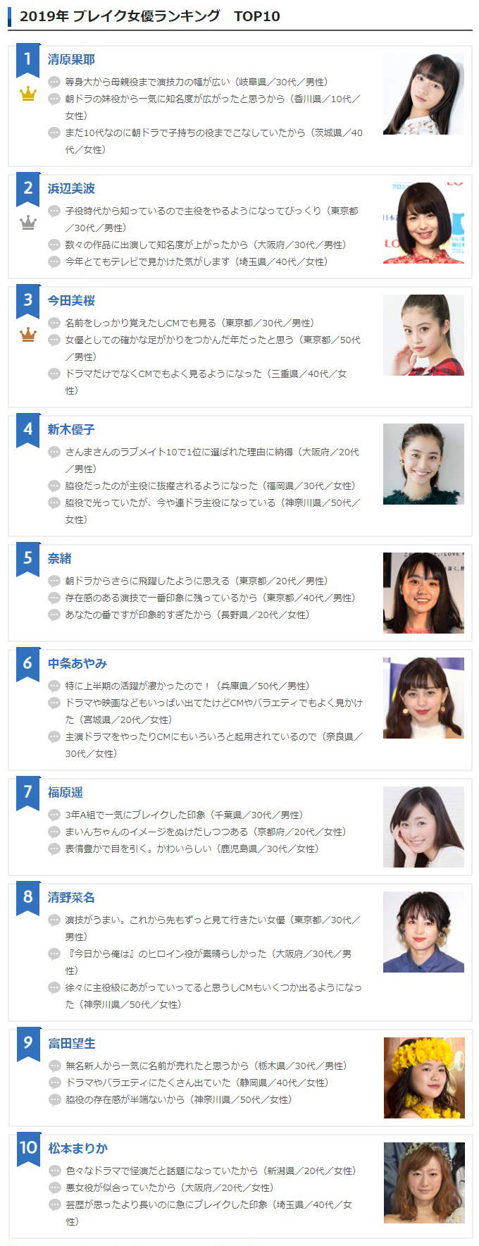 2019爆红女星排行榜，《轮到你了》奈绪小可爱上榜
