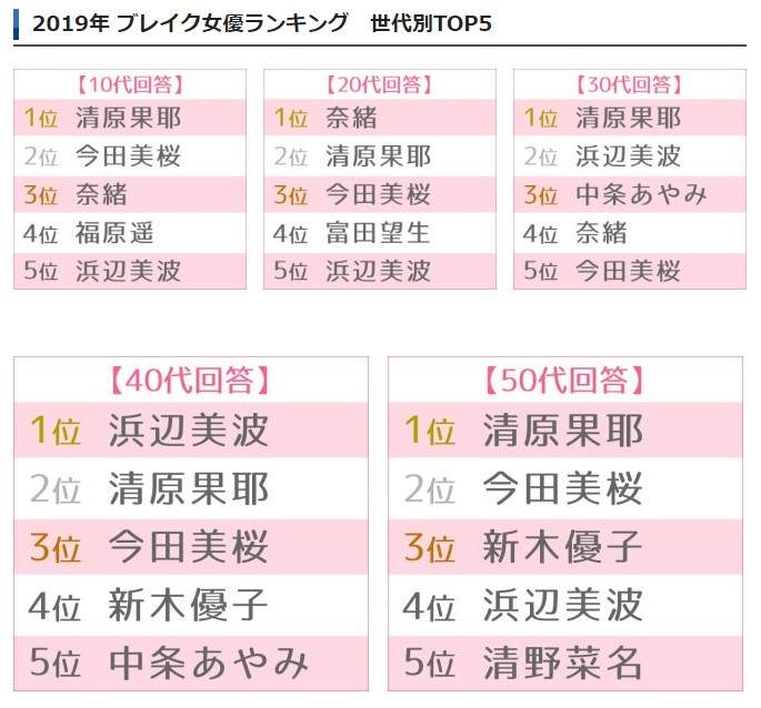 2019爆红女星排行榜，《轮到你了》奈绪小可爱上榜