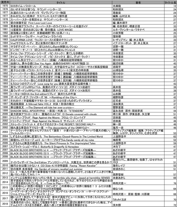 感觉轻小说题目越来越长？网友实际统计确认真伪