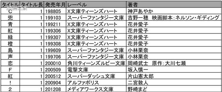 感觉轻小说题目越来越长？网友实际统计确认真伪