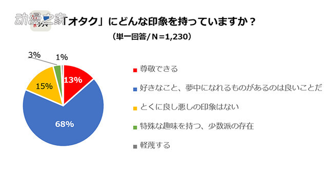 日媒调查高中女生对“宅”的看法 8成表示有积极的印象