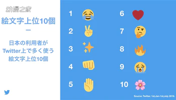 7月17日是世界表情日！推特公开日本和世界上最常用的Emoji