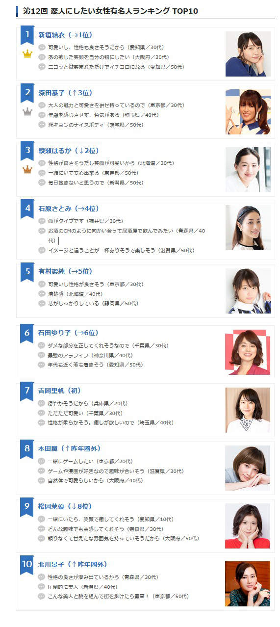 日媒票选最想交往的日本女星top10，石原里美第4深田恭子第2！