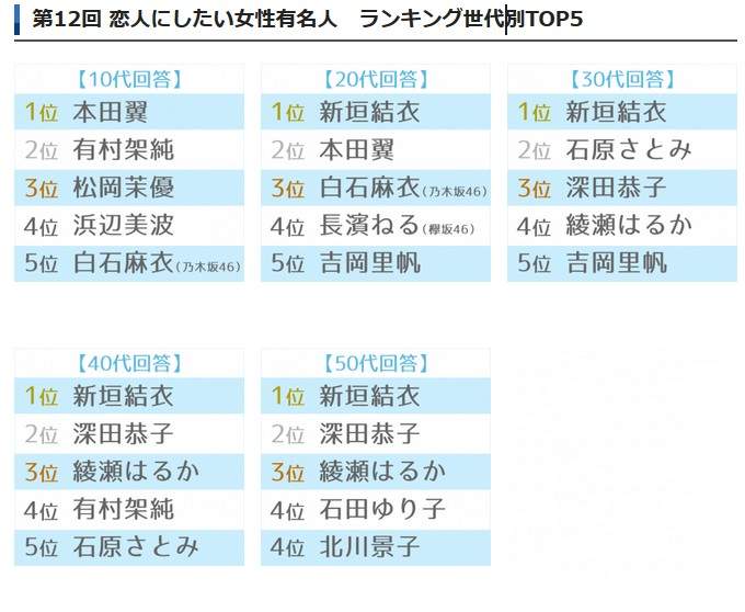 日媒票选最想交往的日本女星top10，石原里美第4深田恭子第2！