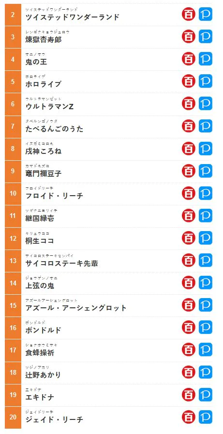 日本网络流行语Top100结果发表，鬼舞辻无惨荣登第一！